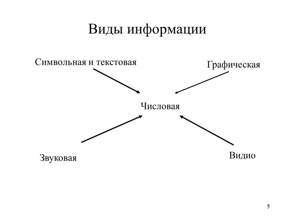 Символьная форма информации. Символьный вид информации. Форма представления текстовая, графическая, числовая, звуковая. Чем отличается символьная информация от текстовой. Символьная информация это