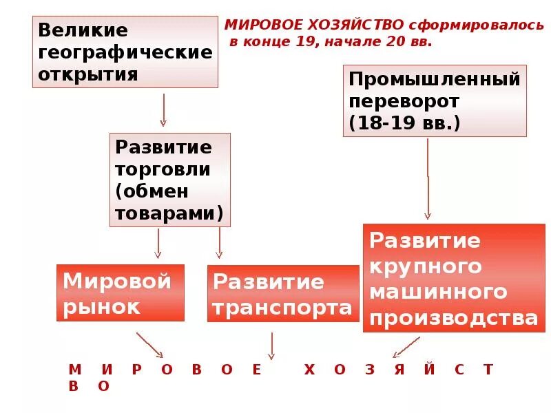 Назовите территориальную структуру мирового хозяйства. Мировое хозяйство сформировалось в конце. отраслевая и территориальная структура мирового хозяйства. территориальная структура мирового хозяйства. территориальная структура хозяйства.