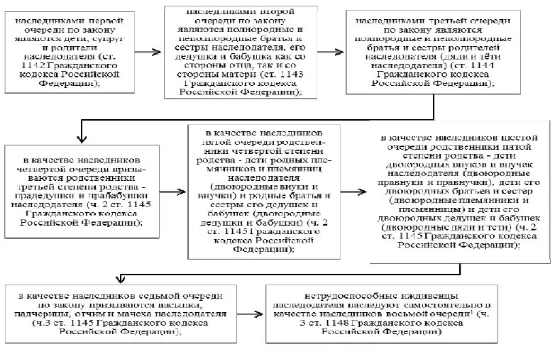 Наследственный круг. Круг наследников по закону ГК РФ. Очередность принятия наследства схема. Очереди наследования по закону ГК РФ схема. Очередность призвания к наследству по закону схема.