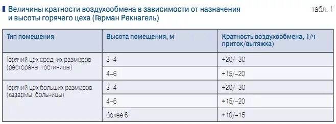 Воздухообмен в помещении норма. Кратность воздухообмена вентиляции. Нормы вентиляции помещений. Таблица воздухообмена помещений. Нормы вентиляции в производственных помещениях.