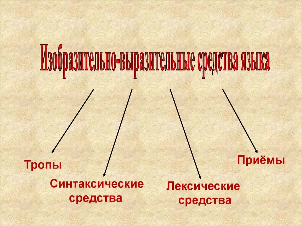 Лексические и синтаксические средства языка. Приемы тропы синтаксические. Тропы лексические и синтаксические средства. Тропы приёмы лексические синтаксические средства. Прием троп синтаксические средства лексические средства.