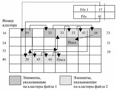 Номера кластеров