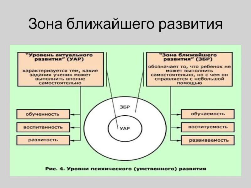 Феномен зоны ближайшего развития. Зона ближайшего развития. зона ближайшего развития ребенка это. принцип зоны ближайшего развития. уровень ближайшего развития это.