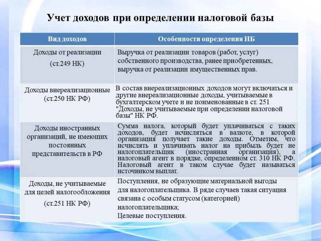 Налоговая база определяется налогоплательщиками. Учет доходов от реализации. Доходы в налоговом учете. Учет доходов предприятия. Доходы, не учитываемые при определении налоговой базы.