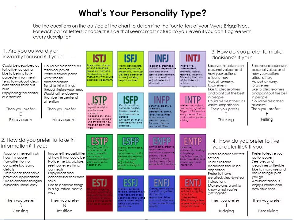 Your result тест. MBTI шкалы. MBTI функции типов. Матрица типов личности MBTI. Таблица Майерс Бриггс.