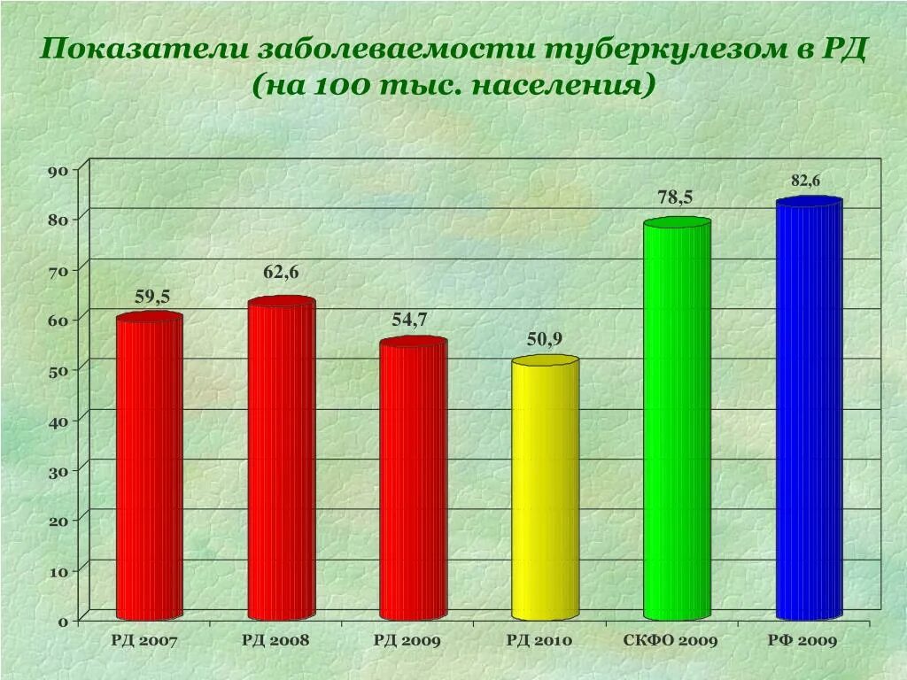 Показатель заболеваемости туберкулезом. Показатель заболеваемости на 100 тыс населения. Показатель распространенности туберкулеза это. Показатели заболеваемости 3.