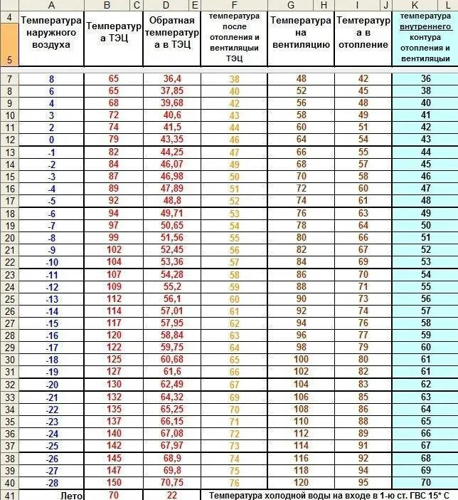 Норма радиаторов отопления. Температура теплоносителя в системе отопления нормы. Температура теплоносителя в системе отопления многоквартирного дома. Норматив температуры теплоносителя в системе отопления в квартире. Таблица температуры теплоносителя от температуры наружного воздуха.