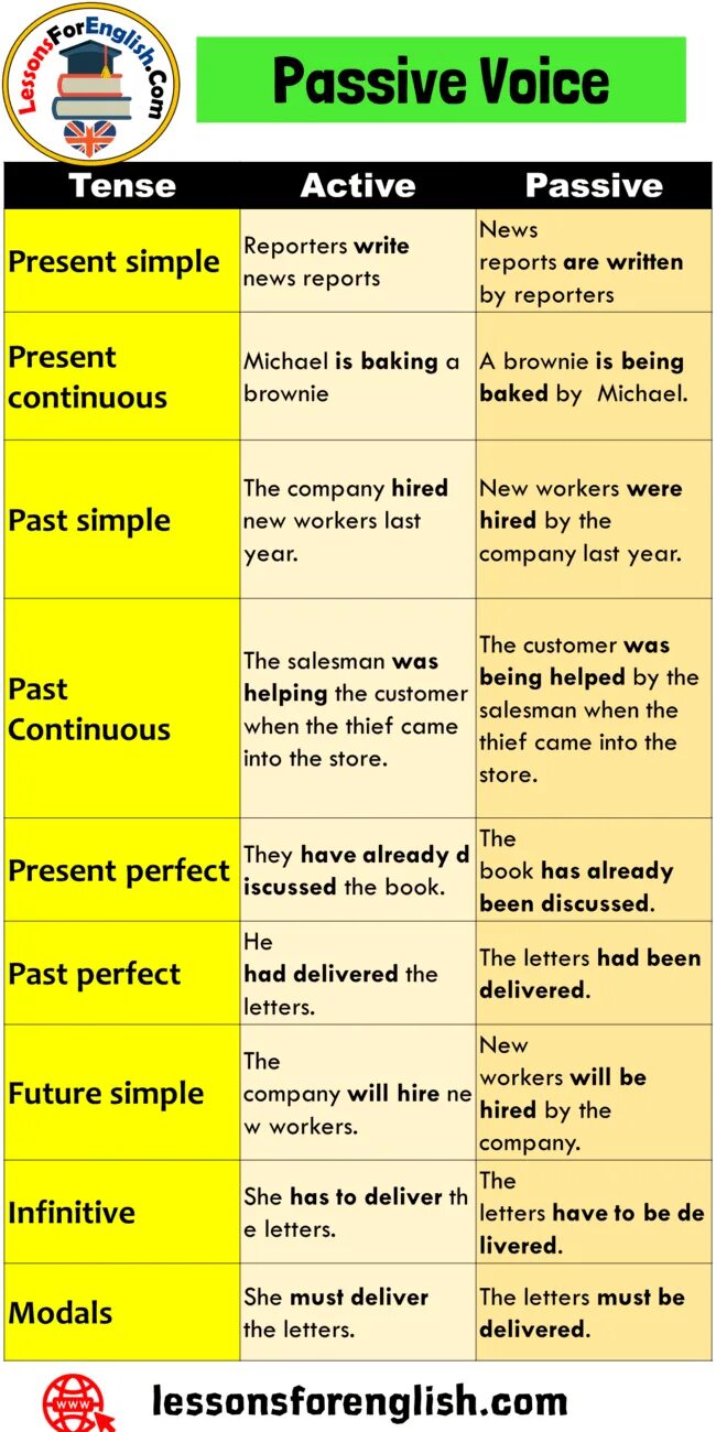 Passive voice simple tenses. Passive и Active в английском. Пассивный залог. Страдательный залог. Passive Active Voice таблица.