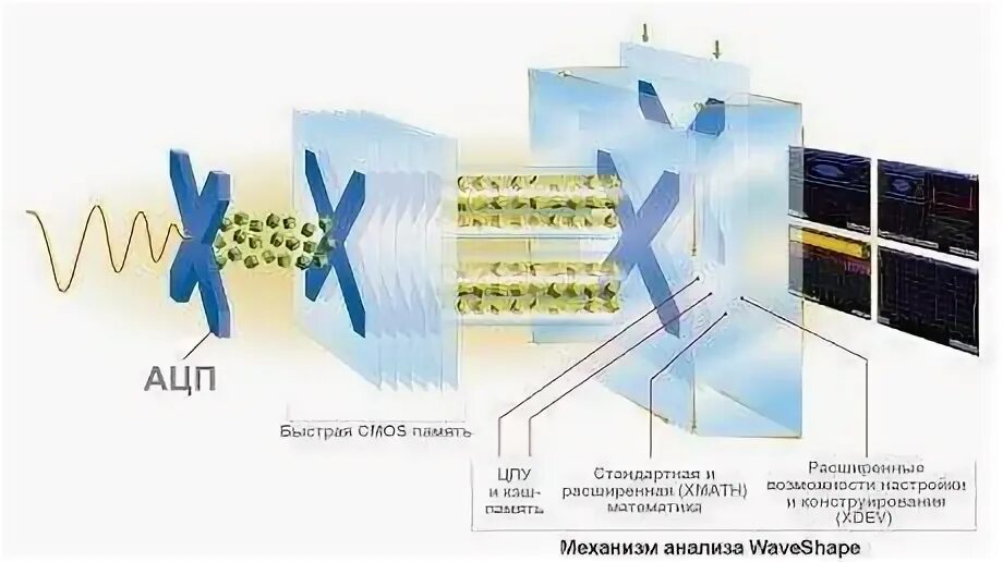 Технология потока