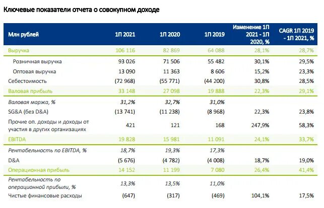 Прибыль в 2019 году. Выручка фикс прайс. Фикс прайс Валовая прибыль. Выручка фикс прайс 2022 в месяц. Показатели Fix Price с 2014 года.