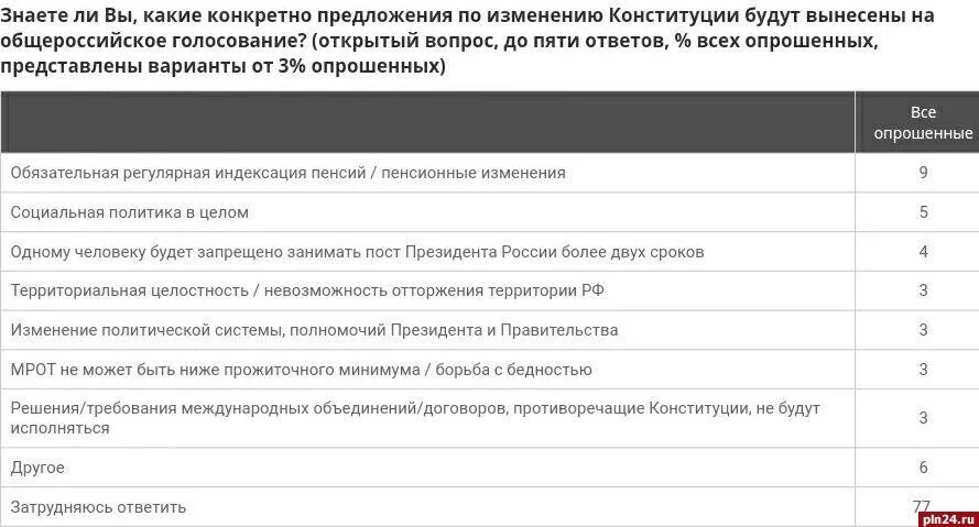 Какие поправки принимаются. Поправки конституции таблица. поправки в конституцию 2025 сравнительная таблица.