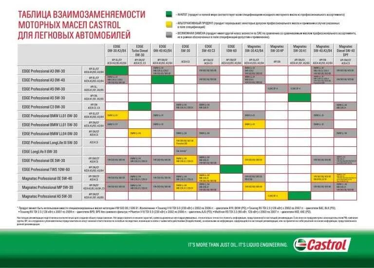 Таблица сравнения моторных масел. Таблица совместимости моторных масел разных производителей. Таблица совместимости масел кастрол. Таблица смешиваемости моторных масел.