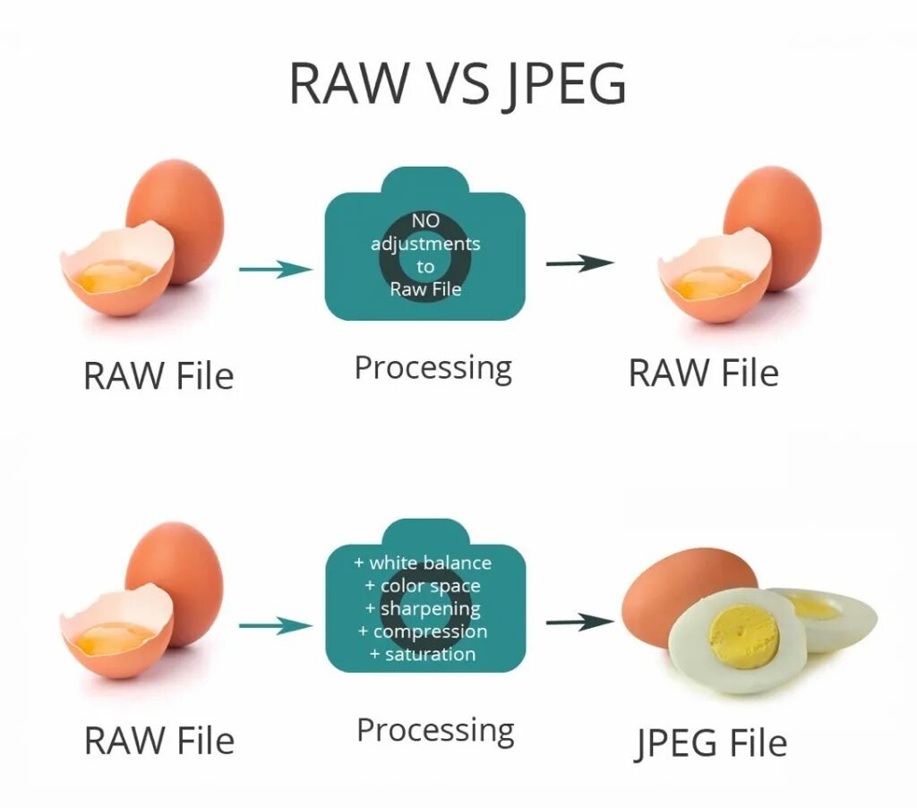 Raw message. Raw vs jpeg. raw jpeg разница. отличие raw от jpeg. характеристики raw.