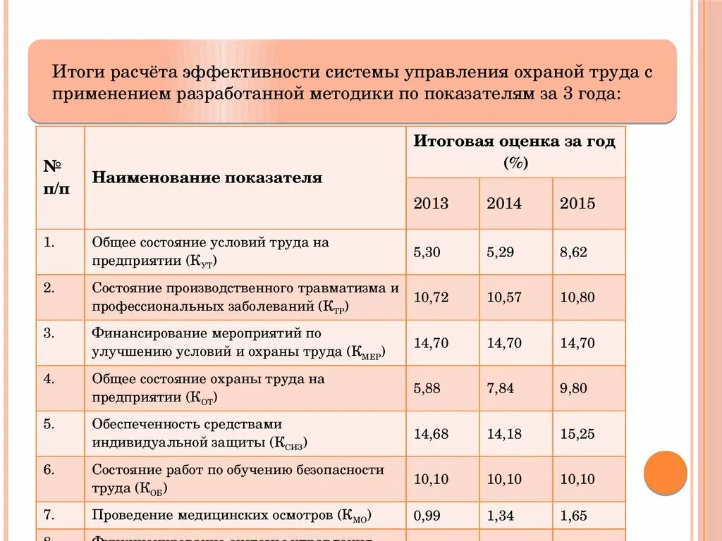 Показатели эффективности деятельности района. Показатели по охране труда. Показатели эффективности специалиста по охране труда. Система показателей эффективности. Показатели работы охрана труда.