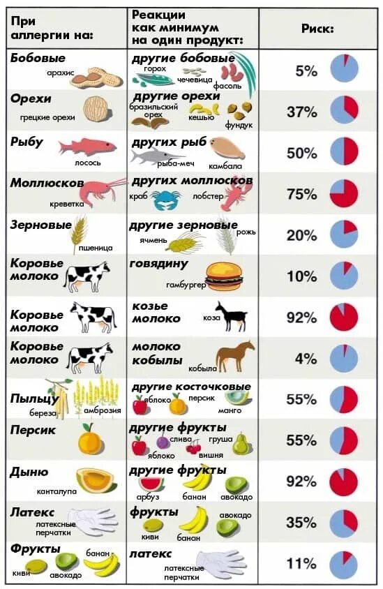 Какие продукты можно в год ребенку. Таблица перекрестная аллергия таблица. Перекрестные пищевые аллергены таблица. Перекрестная аллергия таблица животные. Перекрестные аллергены таблица продуктов.