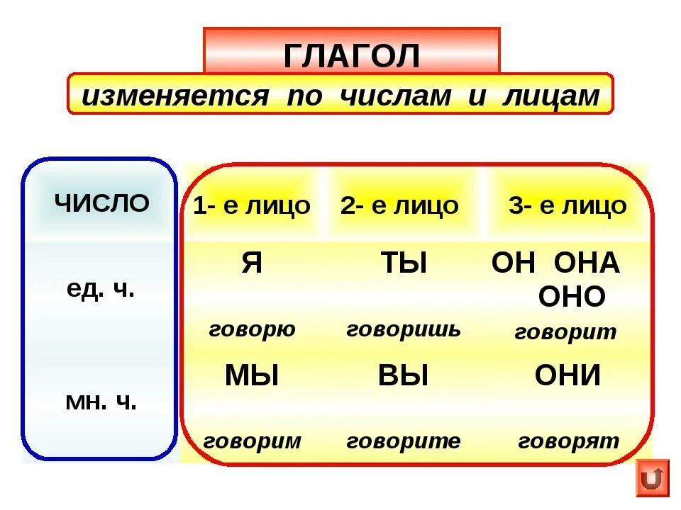 2 лицо глагола настоящего времени. Как определить лицо глагола. 1 2 3 лицо в русском языке глагола. лица в русском языке 1 2 3 лицо глаголов. 1 лицо 2 лицо 3 лицо глаголов таблица.
