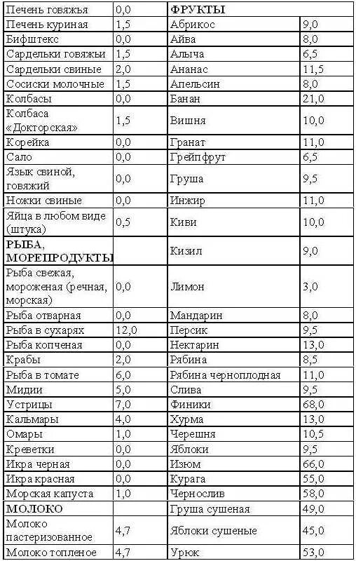 Сколько хе в картошке. Таблица хлебных единиц Лайфскан. Диета по хлебным единицам таблица. Таблица хлебных единиц для диабетиков 2. Таблица хлебных единиц при сахарном диабете 2 типа таблица продуктов.