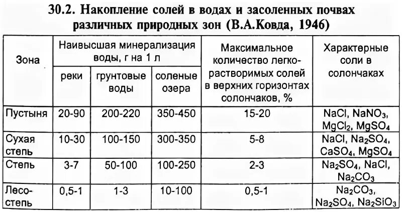 Классификация почв таблица. Допустимая минерализация воды для полива. Степень и тип засоления почвы. Степень и тип засоления почвы. Рн солевой вытяжки почвы градации.