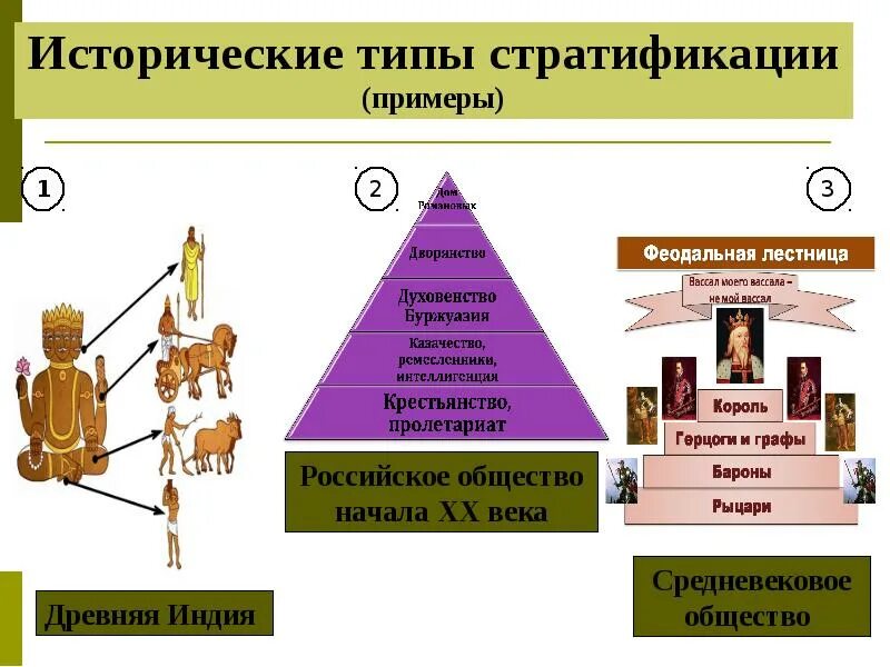 Сословная организация общества. Социальная стратификация примеры. Исторические типы стратификации. Социальные страты примеры. Социальная структура общества.