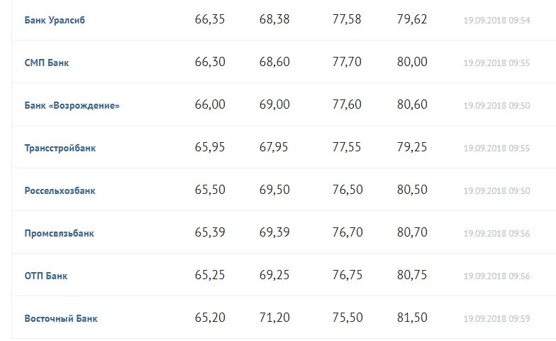 Синара банк доллара на сегодня. Курсы валют в банках Ульяновска. Восточный банк валюта. Курсы валют в банках Калининграда. ОТП банк курс доллара.