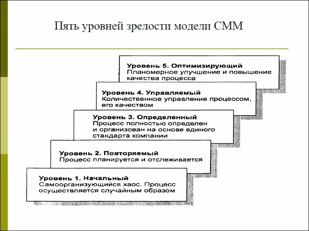 Сколько уровней зрелости культуры. Модель CMMI уровни зрелости. Уровни зрелости процессов CMMI. Уровни зрелости компании CMM. Уровни зрелости предприятия по модели CMM.