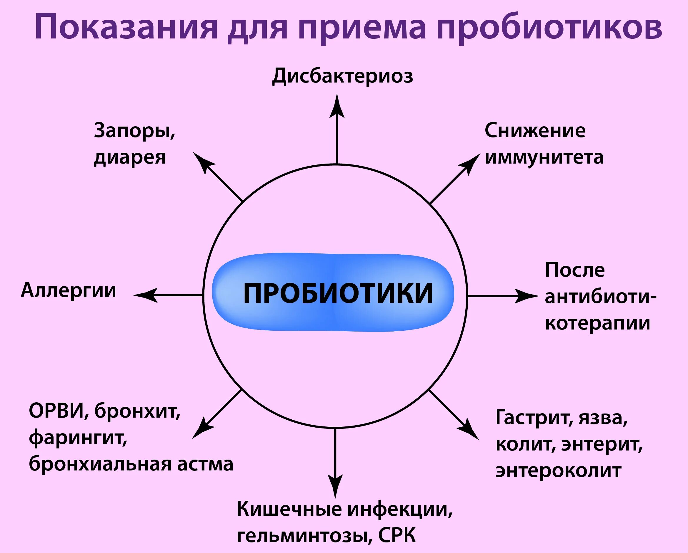 Для чего нужны пребиотики. Пробиотики и пребиотики схема. Пробиотики их роль в организме человека. Показания к применению пробиотиков и пребиотиков. Пробиотики показания.