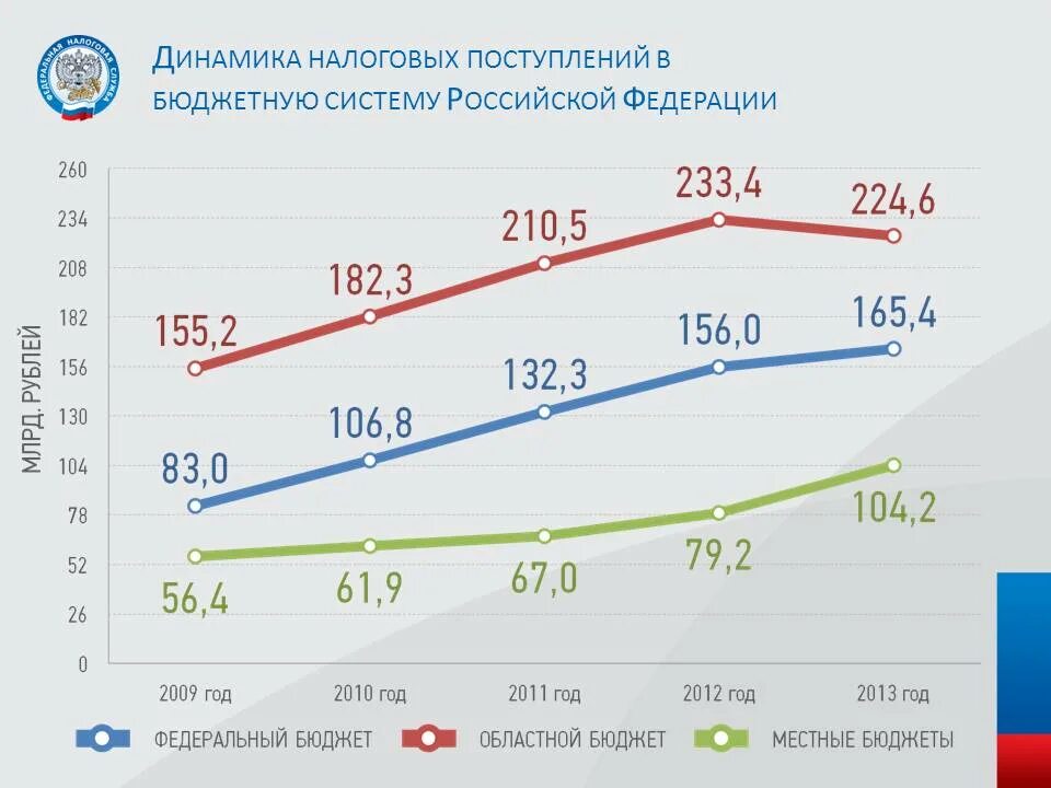 Изменение налогов 2019. График налогов в России. Налогообложение графики. Диаграмма поступления налогов в РФ. График поступления налогов в России.