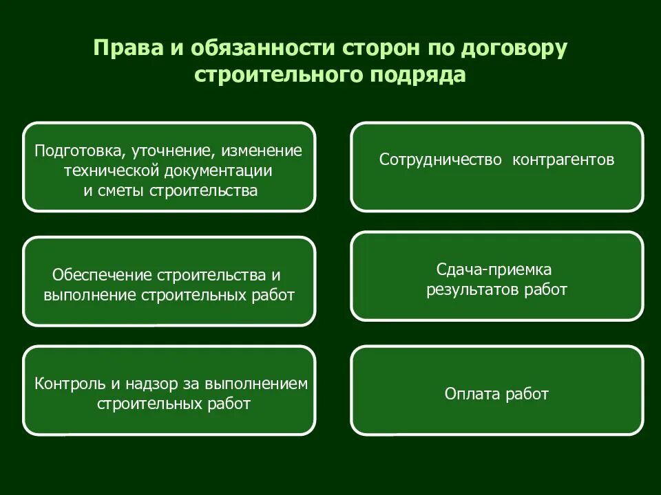 Обязанности сторон договора а также. Обязанности договора подряда.