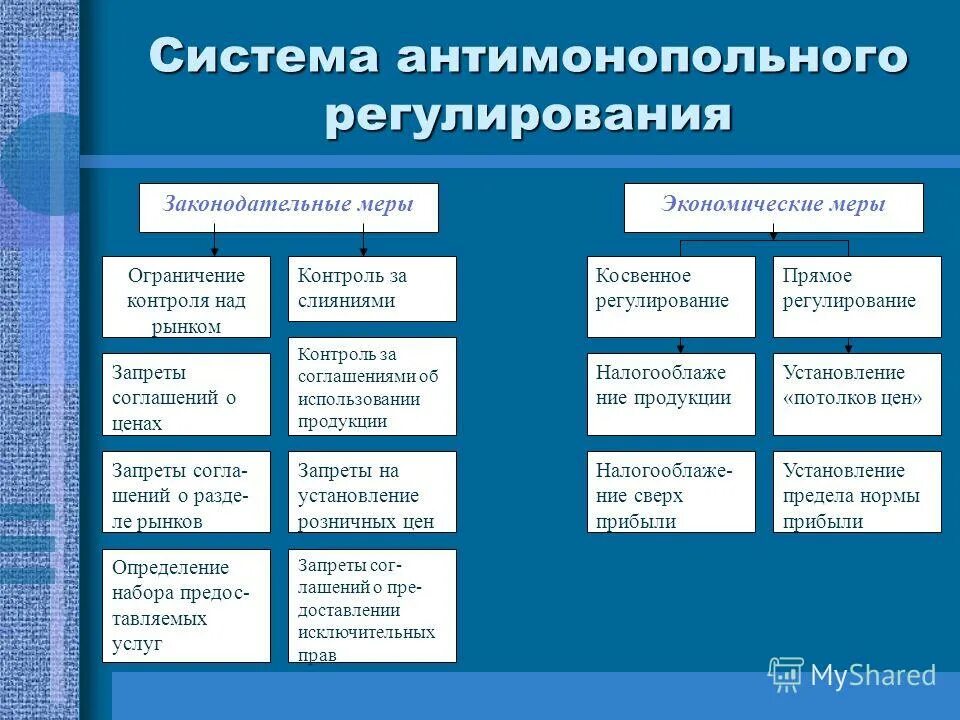 Развитие антимонопольного регулирования