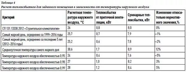 Температурный график 105/70 котельной. Температурный график 150-70 для системы отопления. Температура наружного воздуха. Фактическая температура наружного воздуха. Фактическая температура наружного воздуха.