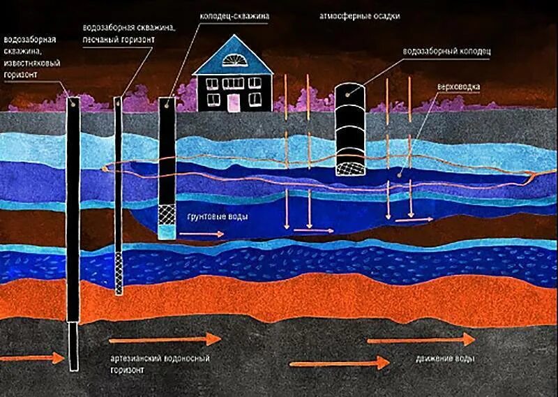 Артезианские скважины водоносный Горизонт. Глубина залегания артезианских вод. Артезианская скважина глубина залегания. Водоносный Горизонт питьевого водоснабжения. Бывшая артезианская скважина