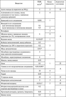 Класс опасности пдк
