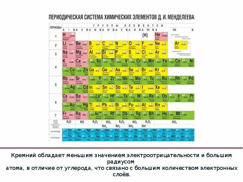 Положение углерода в таблице менделеева. Периодическая таблица менделеева кремний. периодическая таблица менделеева с электроотрицательностью. химический элемент кремний в периодической системе менделеева. электроотрицательность углерода.