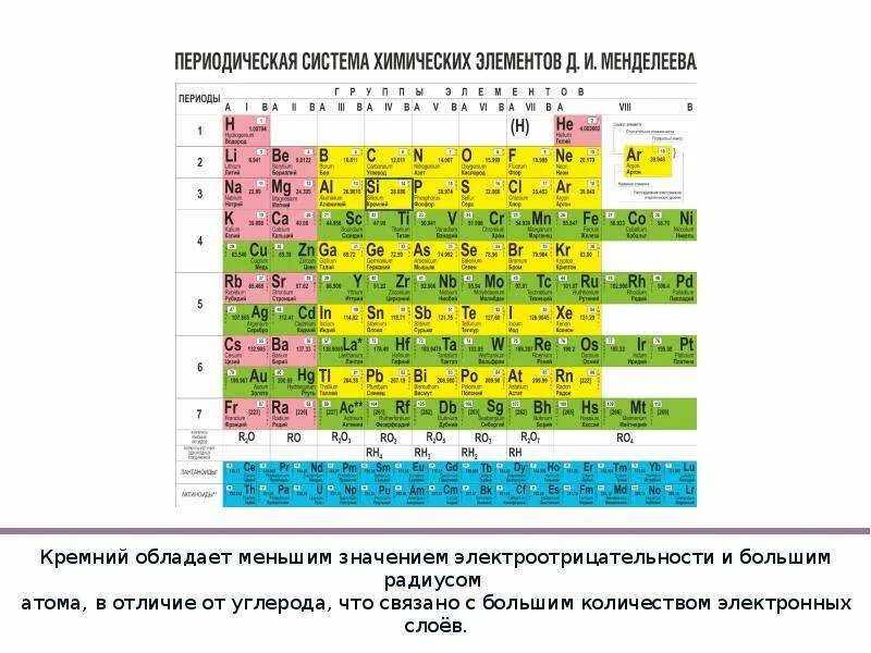 Периодическая таблица Менделеева кремний. Периодическая система химических элементов электроотрицательность. Углерод химический элемент электроотрицательность. Таблица Менделеева с электроотрицательностью элементов.