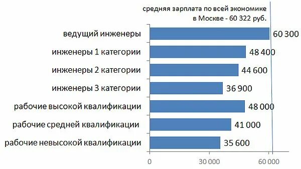 Сколько получает технический. Инженер зарплата. Средняя зарплата инженера. Зарплата инженера в России. Средняя ЗП инженера в России.