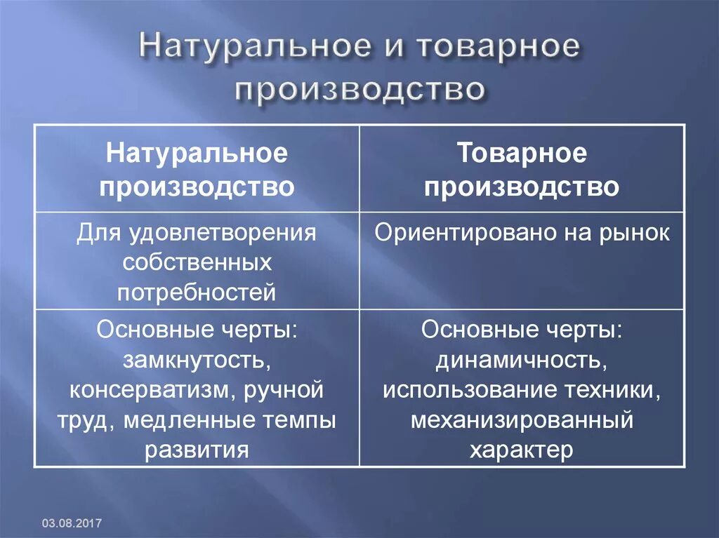 Когда появилось производство. Основные черты натурального производства. Основные черты натурального и товарного хозяйства. Черты натурального и товарного производства. Натуральное хозяйство и товарное производство.