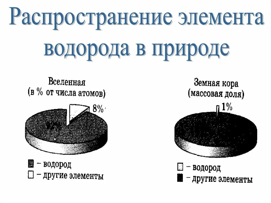 Водород химическая природа. Распространение водорода в природе. Распространенность водорода в природе. Нахождение в природе ворода. Нахождение в природе водорода.