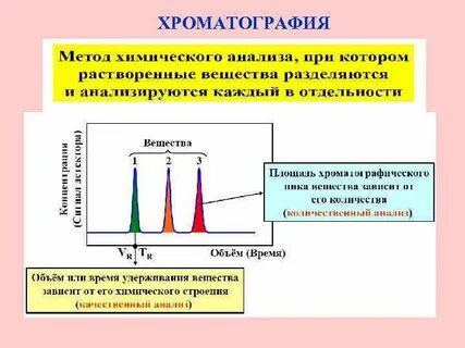 Хроматографические методы анализа