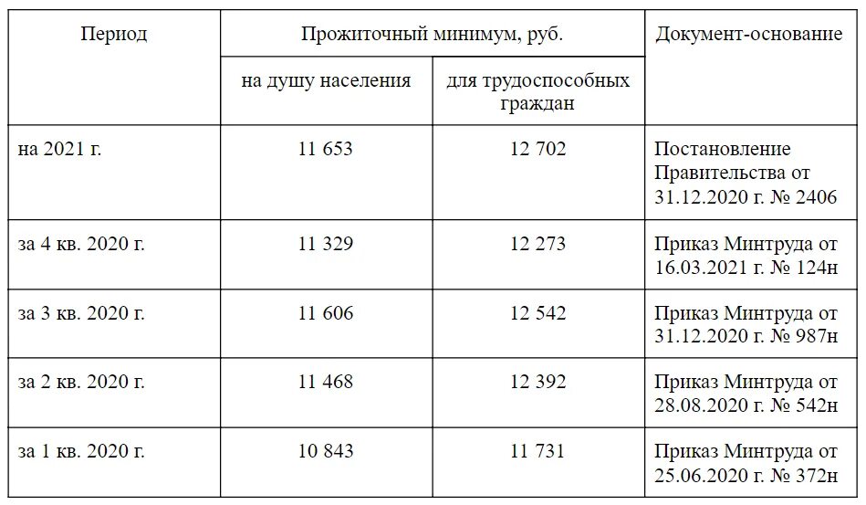 Минимальный прожиточный минимум московская область 2024 год. Прожиточный минимум в 2021 году для трудоспособного населения. Прожиточный минимум в России в 2021 году. Прожиточный минимум на ребенка в 2021г. Процент индексации заработной платы в 2021 году.