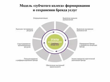 Бренд услуги
