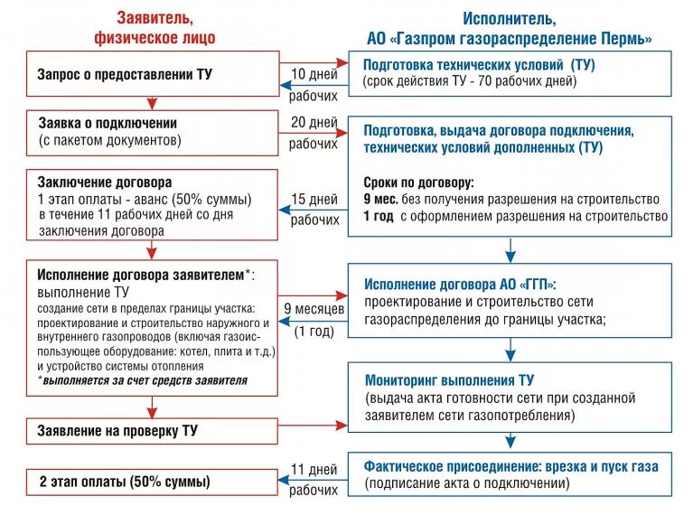Как получить компенсацию за газификацию