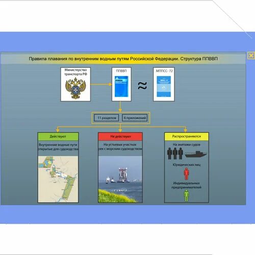 Управление отделом внутренней безопасности. Правила плавания по внутренним водным путям Российской Федерации. Внутренние водные пути Российской Федерации. Внутренние водные пути Российской Федерации карта. Правила плавания по внутренним водным путям Российской Федерации 2022.