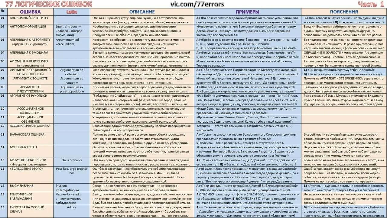 Типичные логические ошибки в аргументации. Ошибки аргументации примеры. Ошибки в аргументации логика примеры. Логические ошибки аргументации. Правила и ошибки демонстрации.