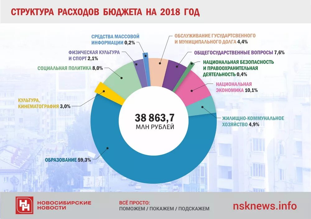 Основные расходы бюджета. Структура расходов бюджета. Структура бюджетных расходов. Структура расходов бюджета 2018. Бюджет Новосибирска.