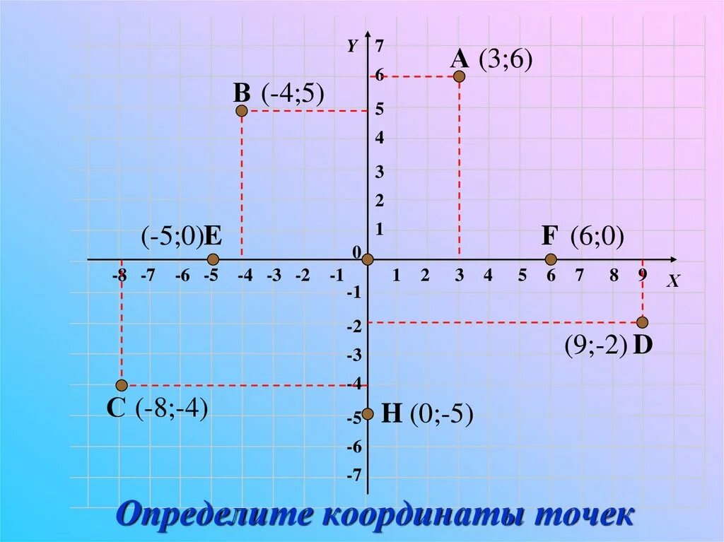 Найдите координаты точки x 5y 5. Координаты точки. Найдите координаты точек. Координаты точки на плоскости. Точки на координатной плоскости.