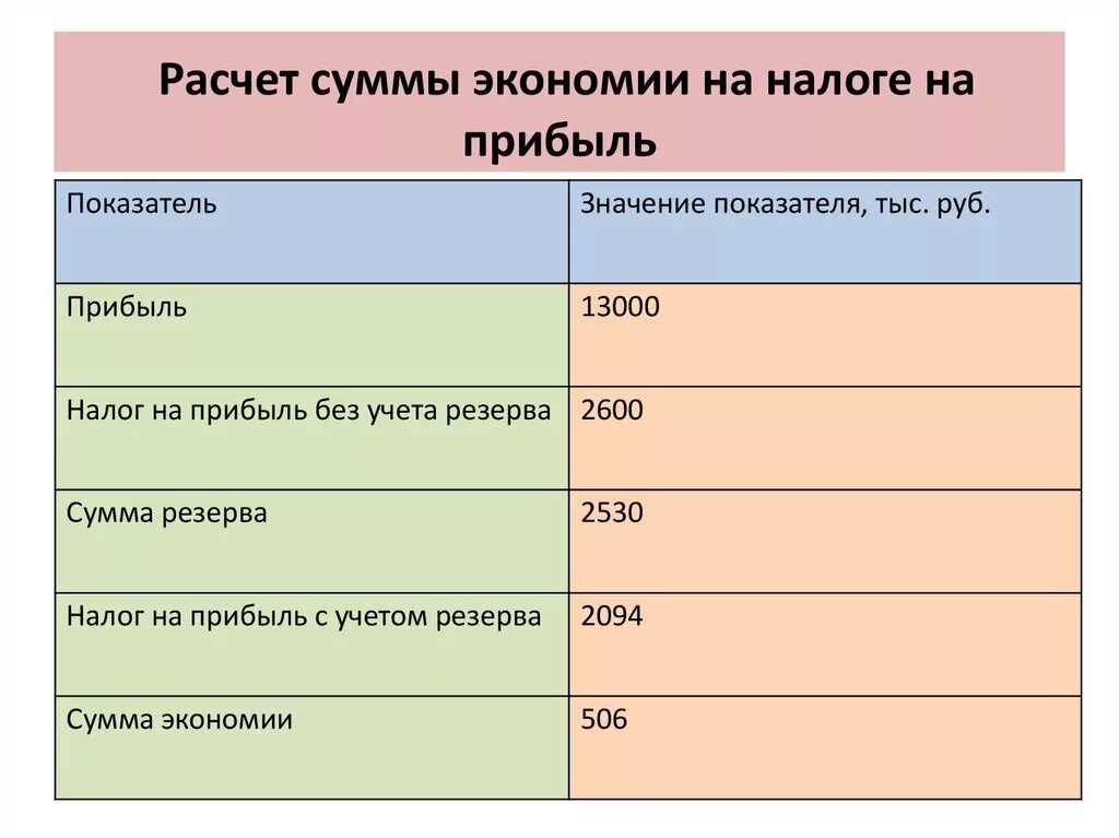 Расчет доходов ооо. Расчет налога на прибыль. Рассчитайте сумму налога на прибыль. Схема расчета налога на прибыль. Таблица для расчета налога на прибыль.