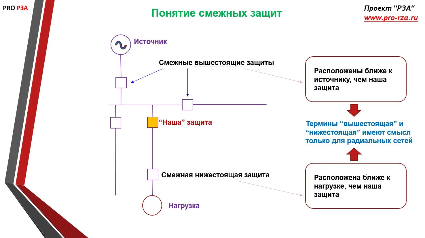 Условия селективности действия защитных устройств. Схема селективности релейной защиты. Селективная защита автоматических выключателей. Карта селективности в релейной защите.