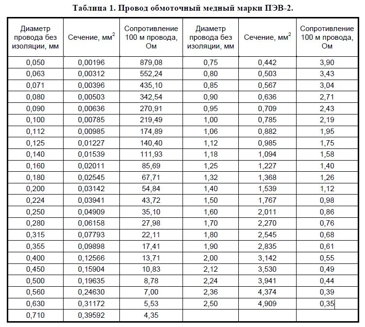 Сопротивление медного кабеля таблица. Сопротивление медного провода таблица от сечения кабеля. Сопротивление медного провода сечением 2.5. Удельное сопротивление медного провода 6 мм2. Изоляция в м3 калькулятор