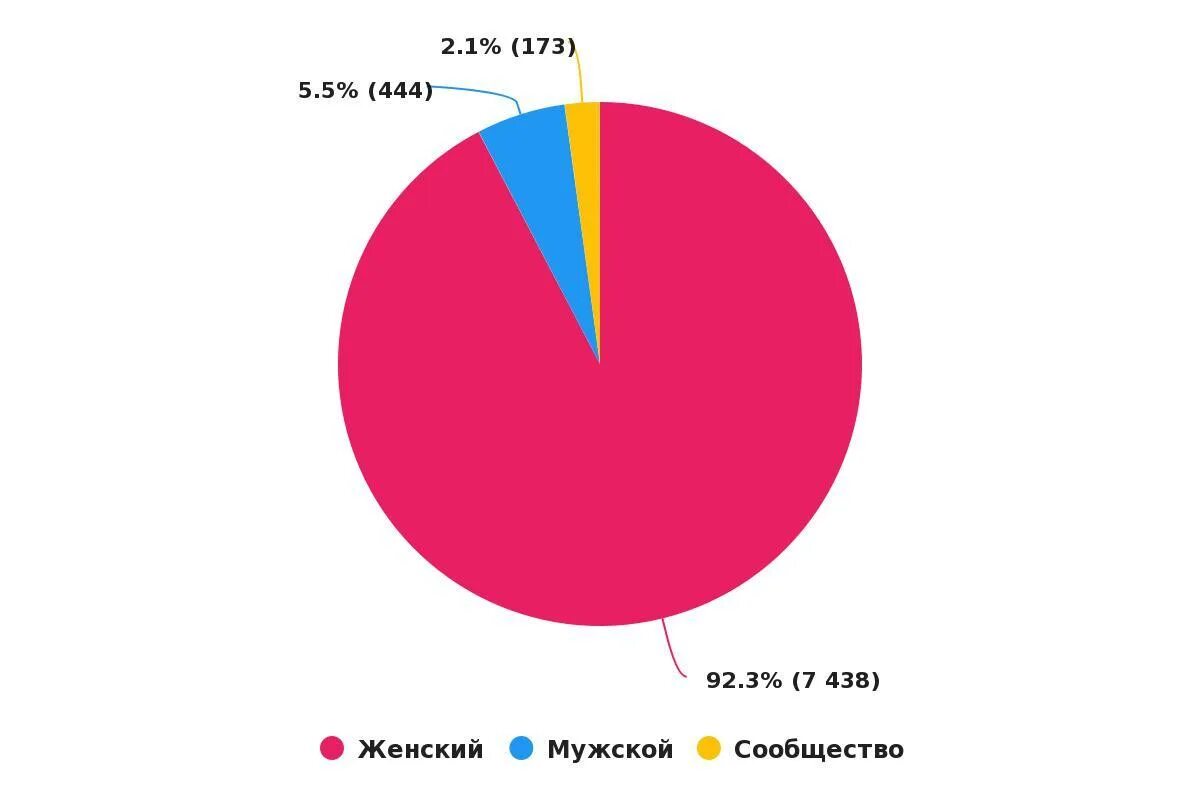 На круговой диаграмме отметили сколько автомобилей. Круговая диаграмма по полу. Создание комьюнити вокруг бренда. Статистика менеджеров по полу. Зачем нужно комьюнити.