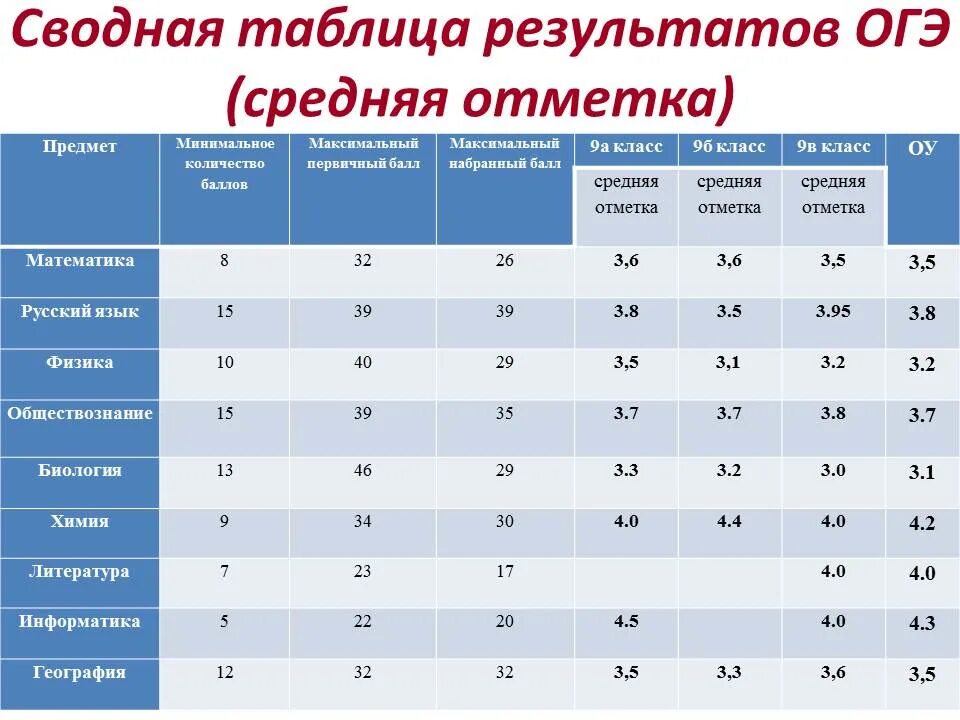 Таблица результатов ОГЭ. Результаты ОГЭ русский язык.